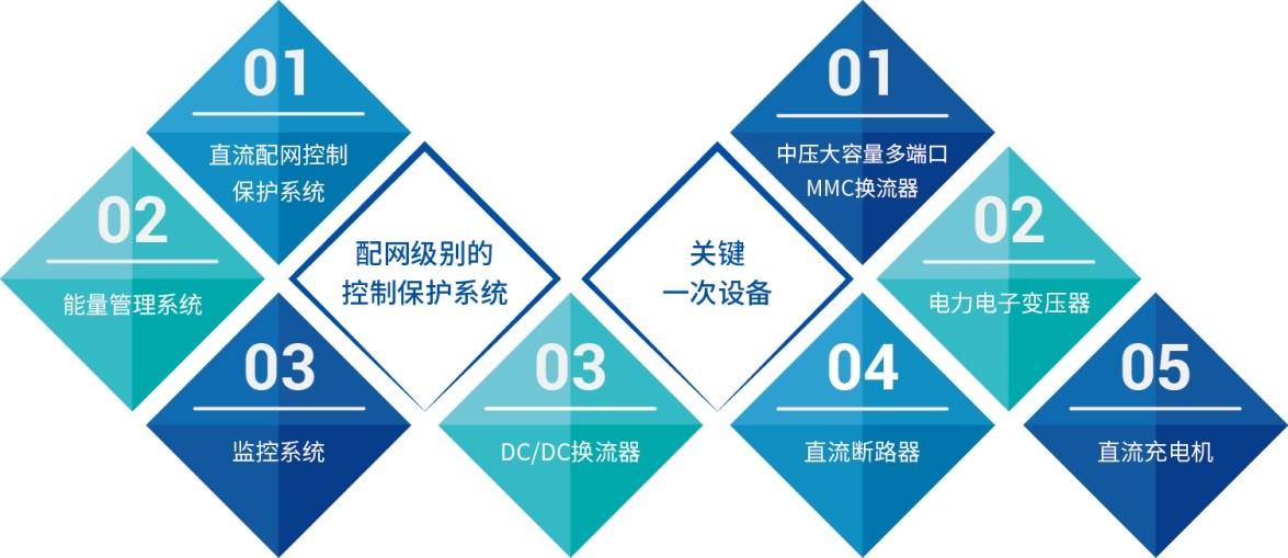 有钱钱包官网承担的国度重点研发打算课题顺利通过专家验收-直流输电及电力电子业务单元-插图6.jpg